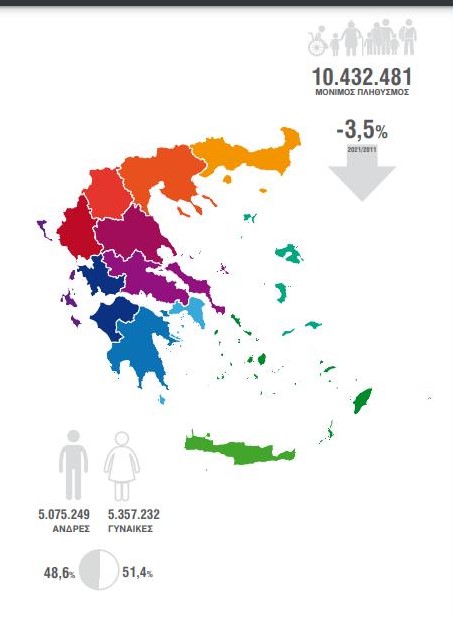 10.432.481 ο μόνιμος πληθυσμός της Ελλάδας , 3.792.469 στην Αττική και 57.917 στον Δήμο Γαλατσίου